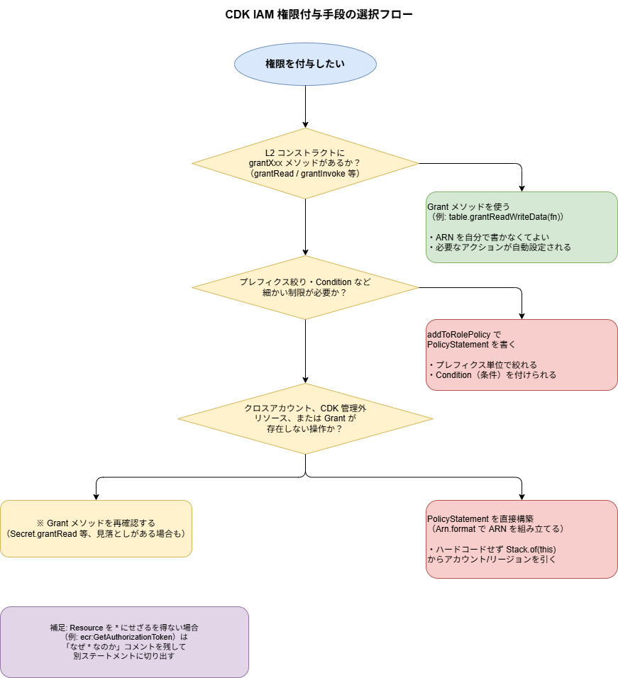 Grant メソッド・addToRolePolicy・PolicyStatement の3つを状況に応じて使い分けるフローチャート