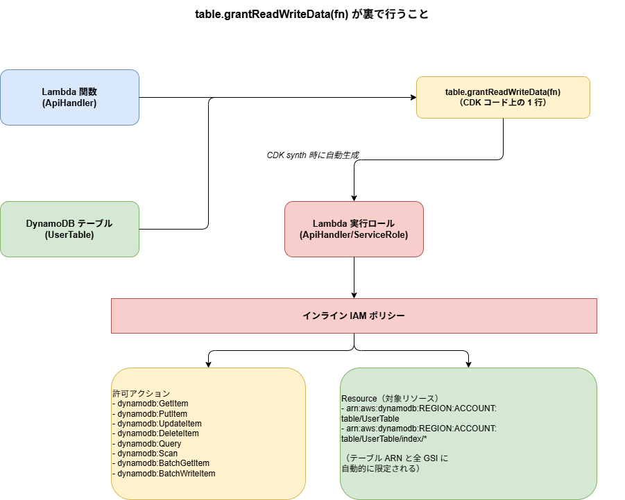 table.grantReadWriteData(fn) がLambda実行ロールにDynamoDB操作権限のインラインポリシーを自動付与する仕組み