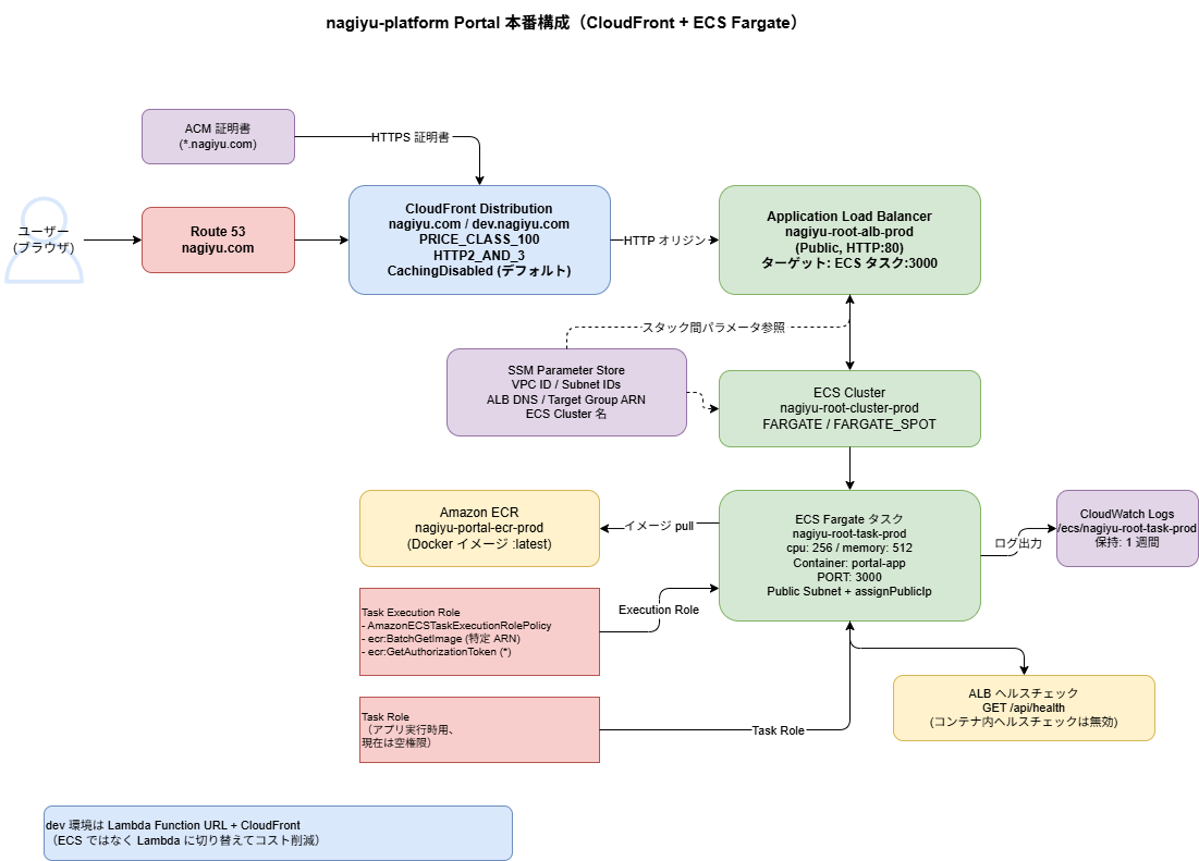 Route53・ACM・CloudFront・ALB・ECS Fargate・ECR・CloudWatch Logsから成る本番構成図