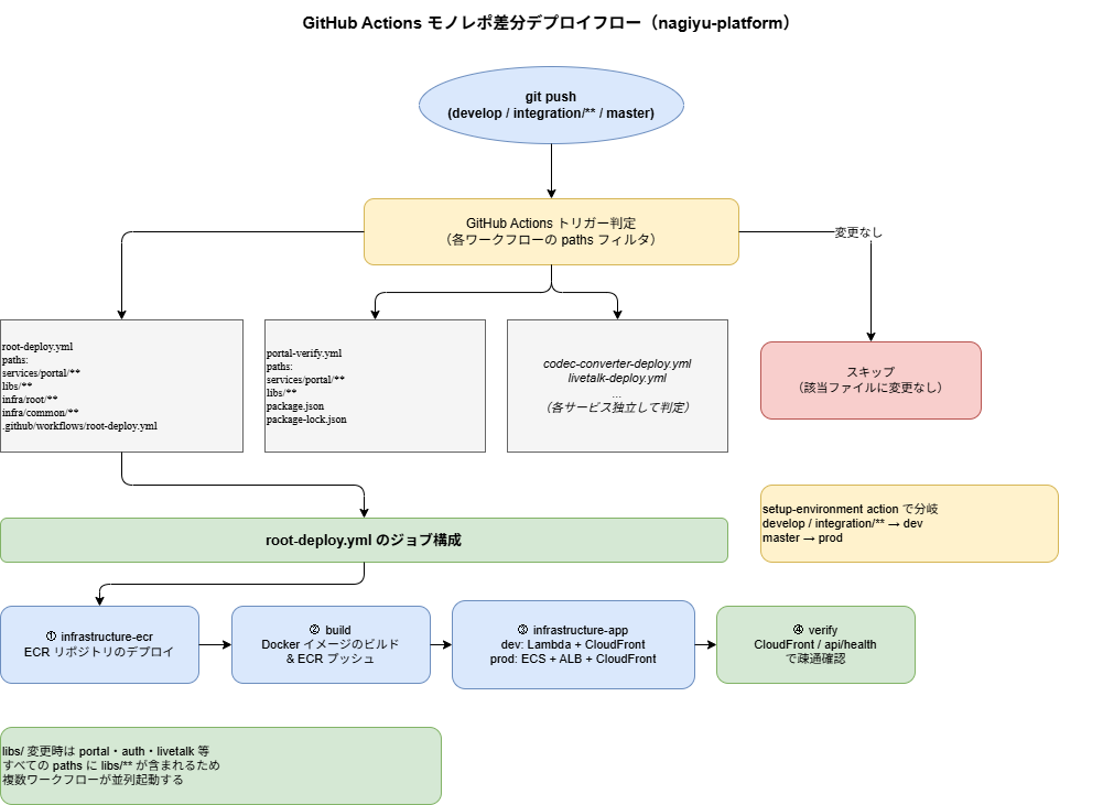 push から paths フィルタによる差分検出を経て該当サービスのみビルド・デプロイするワークフロー全体の流れ